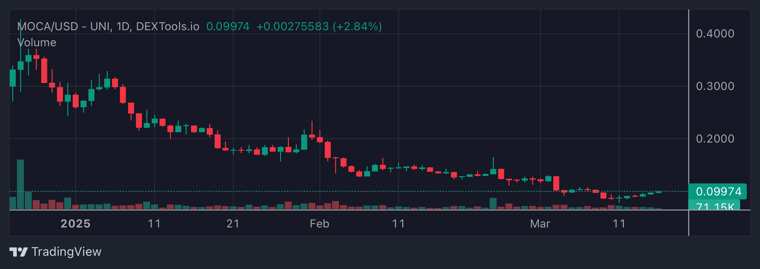 MOCA Price Chart