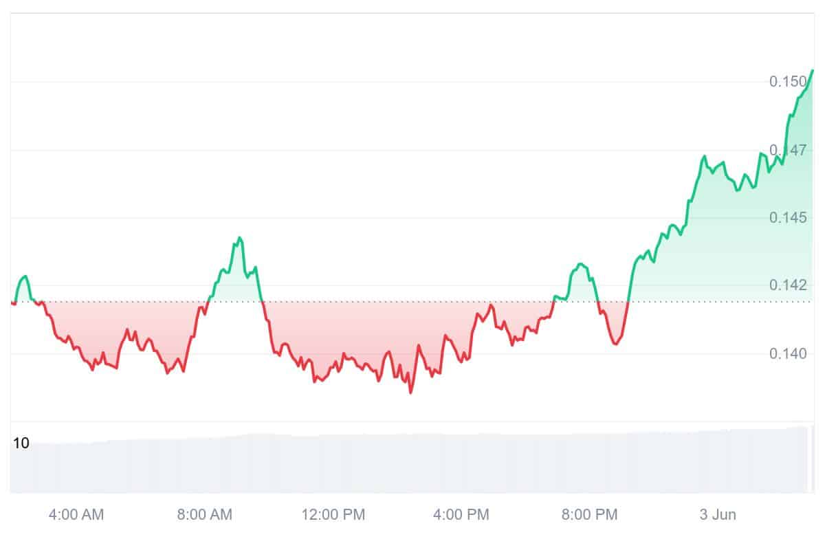 MOVE Price Chart