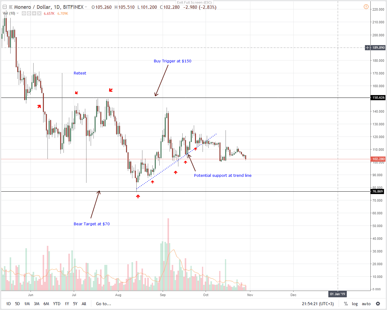 XMR/USD Price Analysis