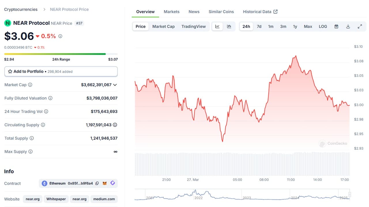 NEAR price chart