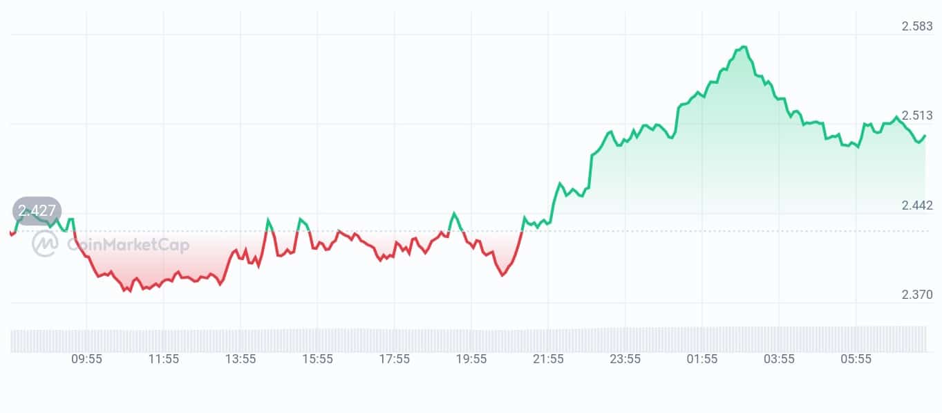 Near protocol price chart