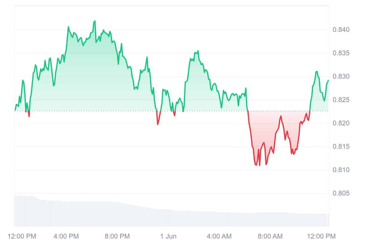 ONDO Price Chart