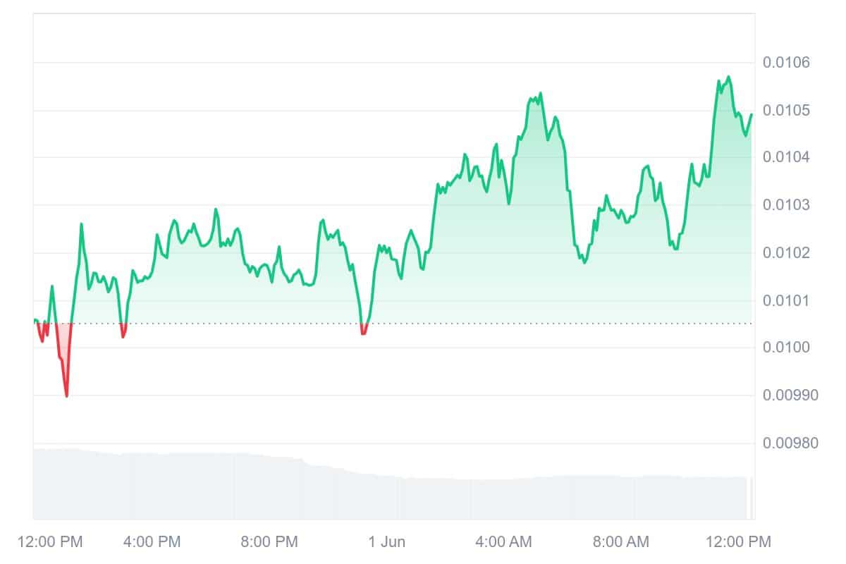 PENGU Price Chart