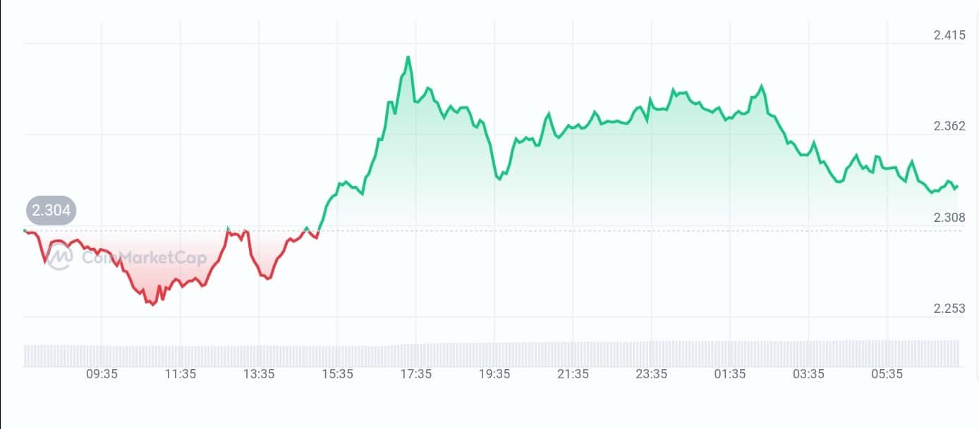 Pancakeswap price chart