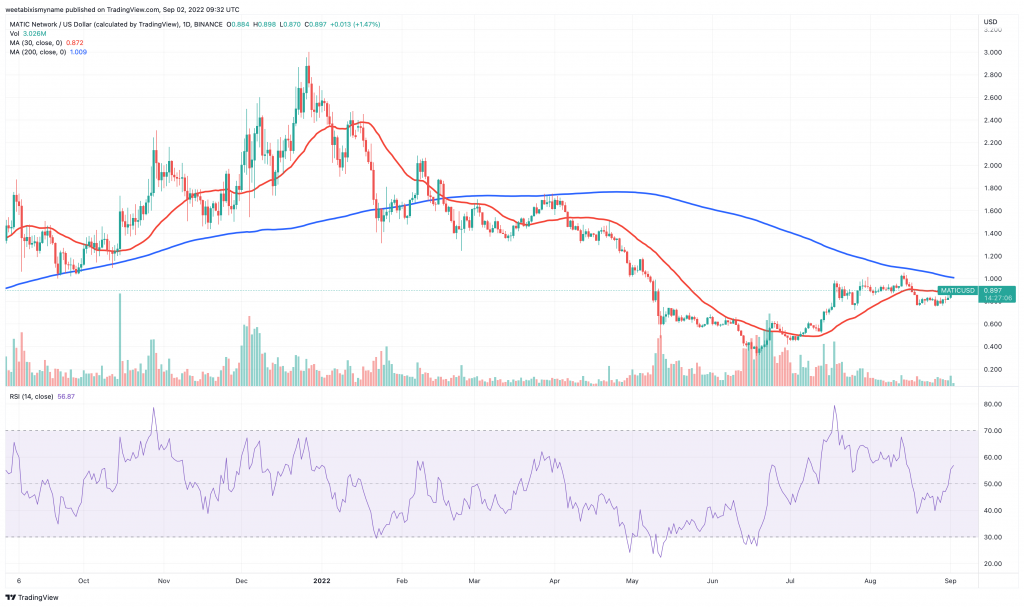 Polygon (MATIC) price chart.