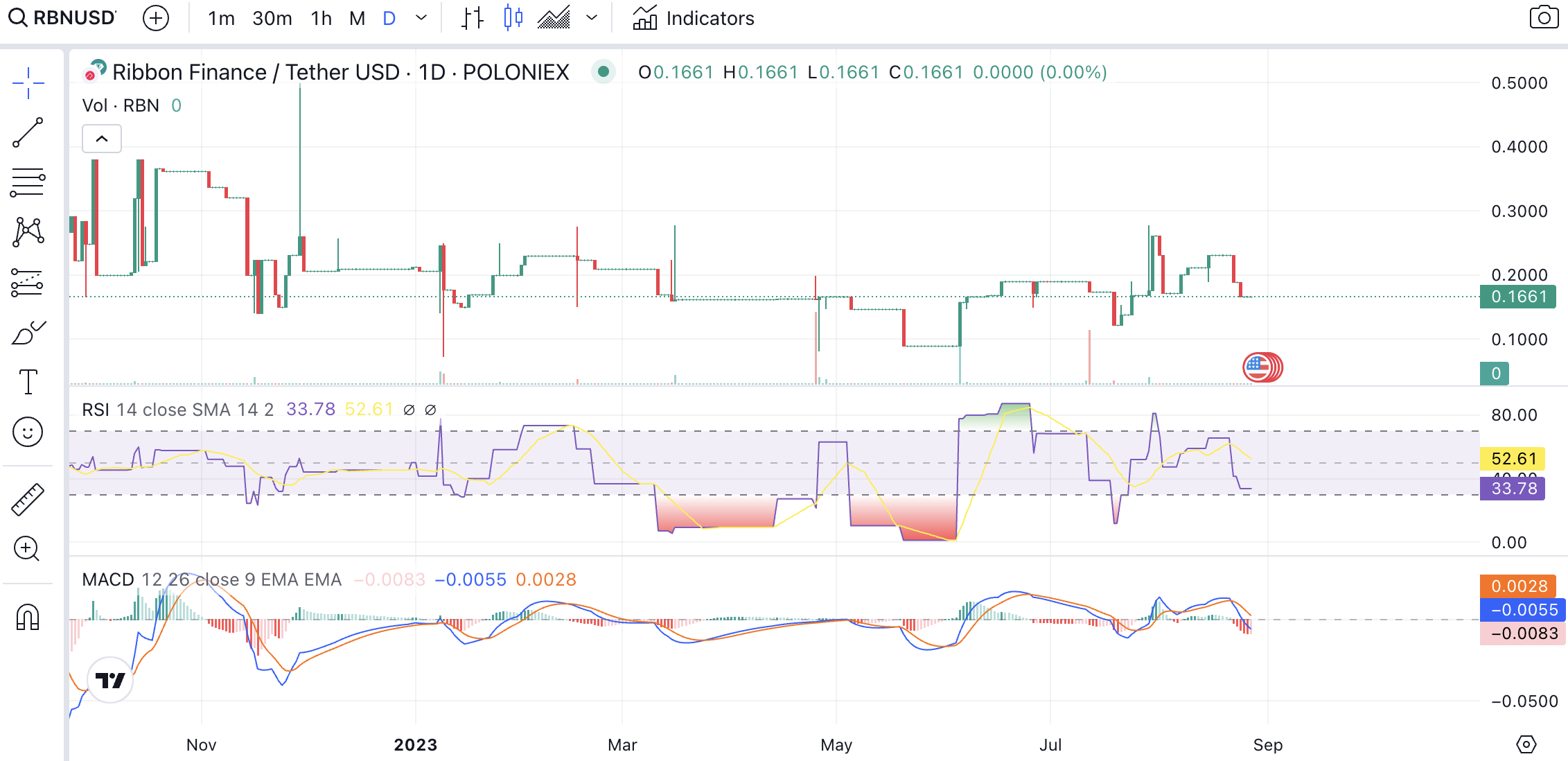 RBN Technical Analysis