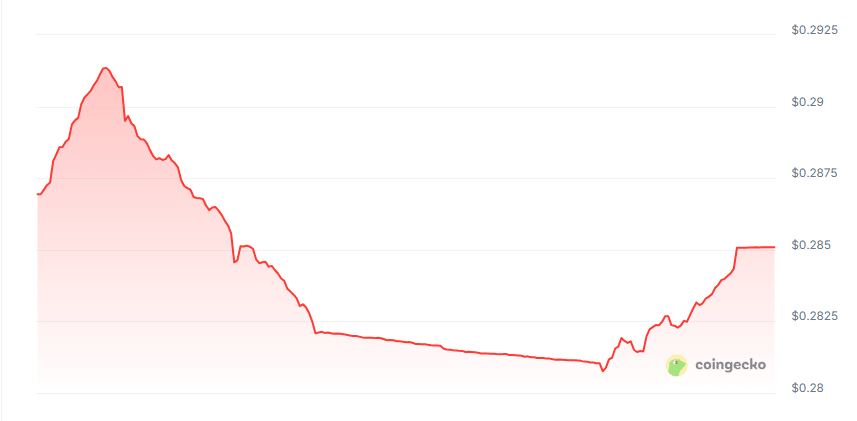 Renew price chart