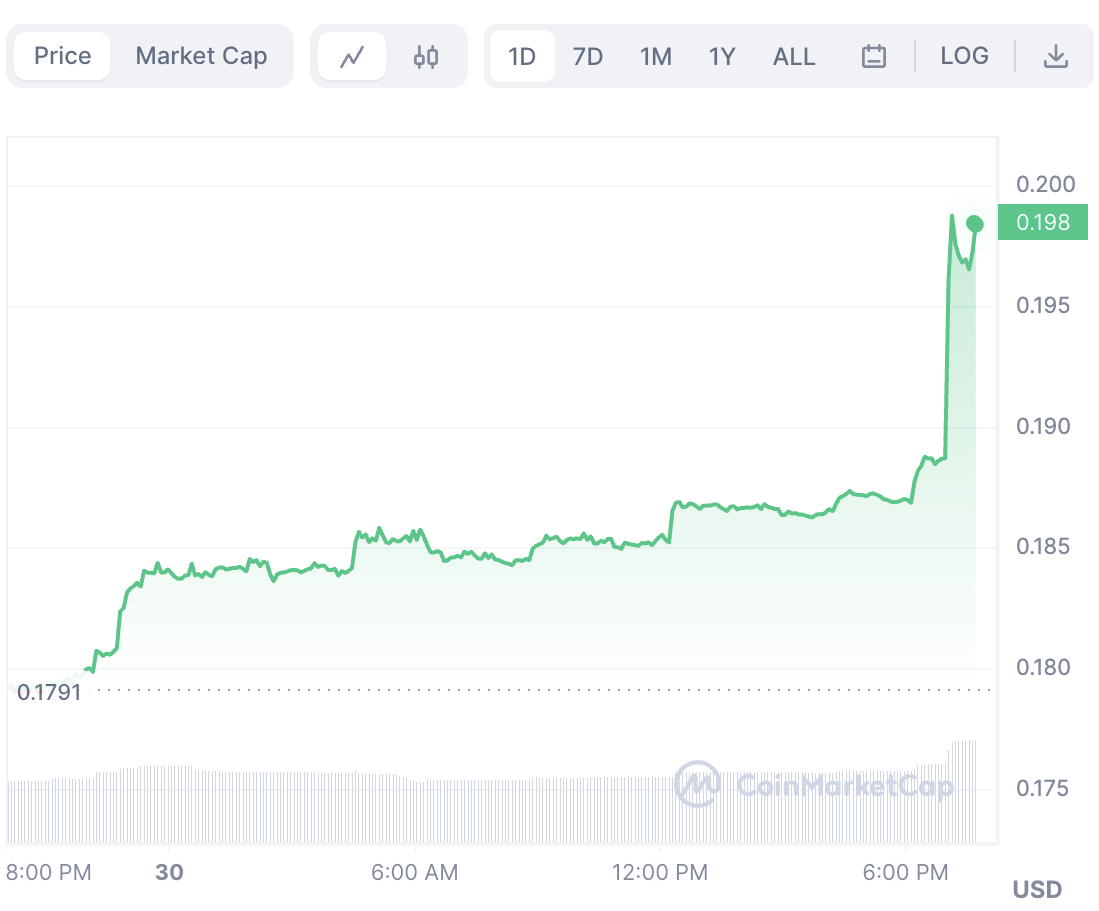 Ribbon Finance (RBN) Price Action