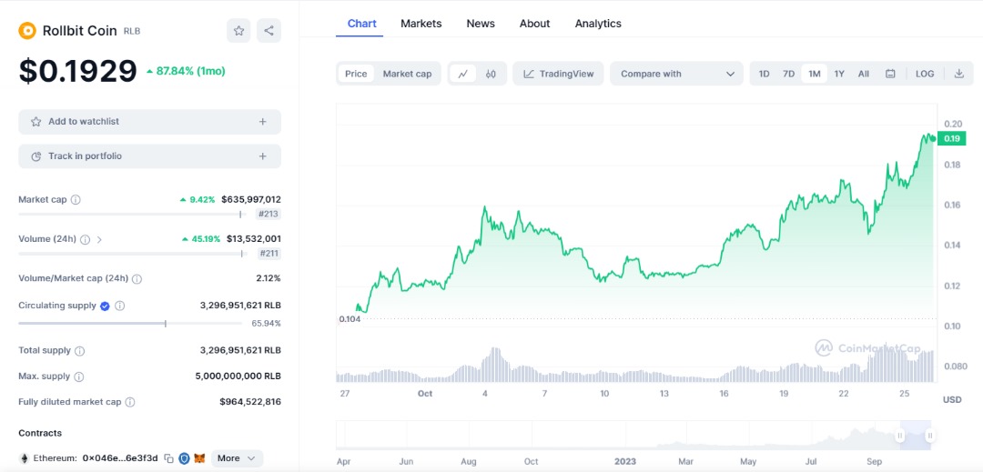 Rollbit price prediction