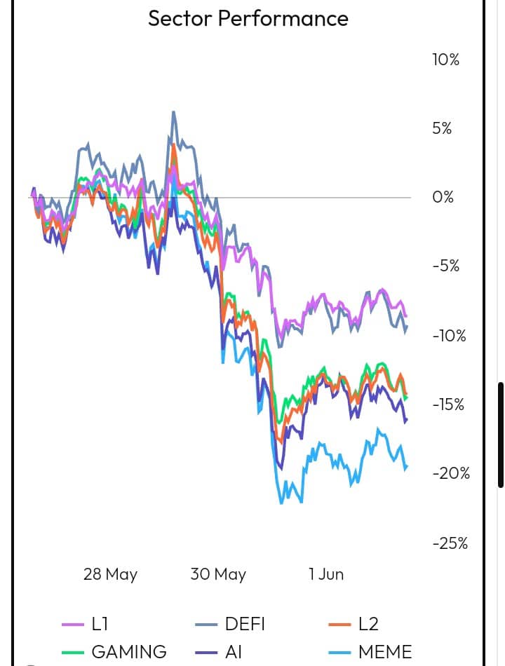 Sector Performance chart