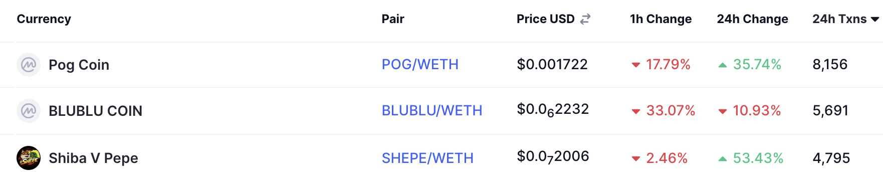 Shiba V Pepe Trending on Uniswap