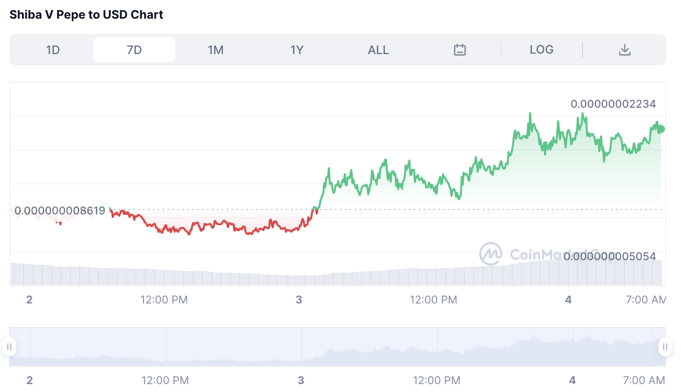 Shiba V Pepe Weekly Chart