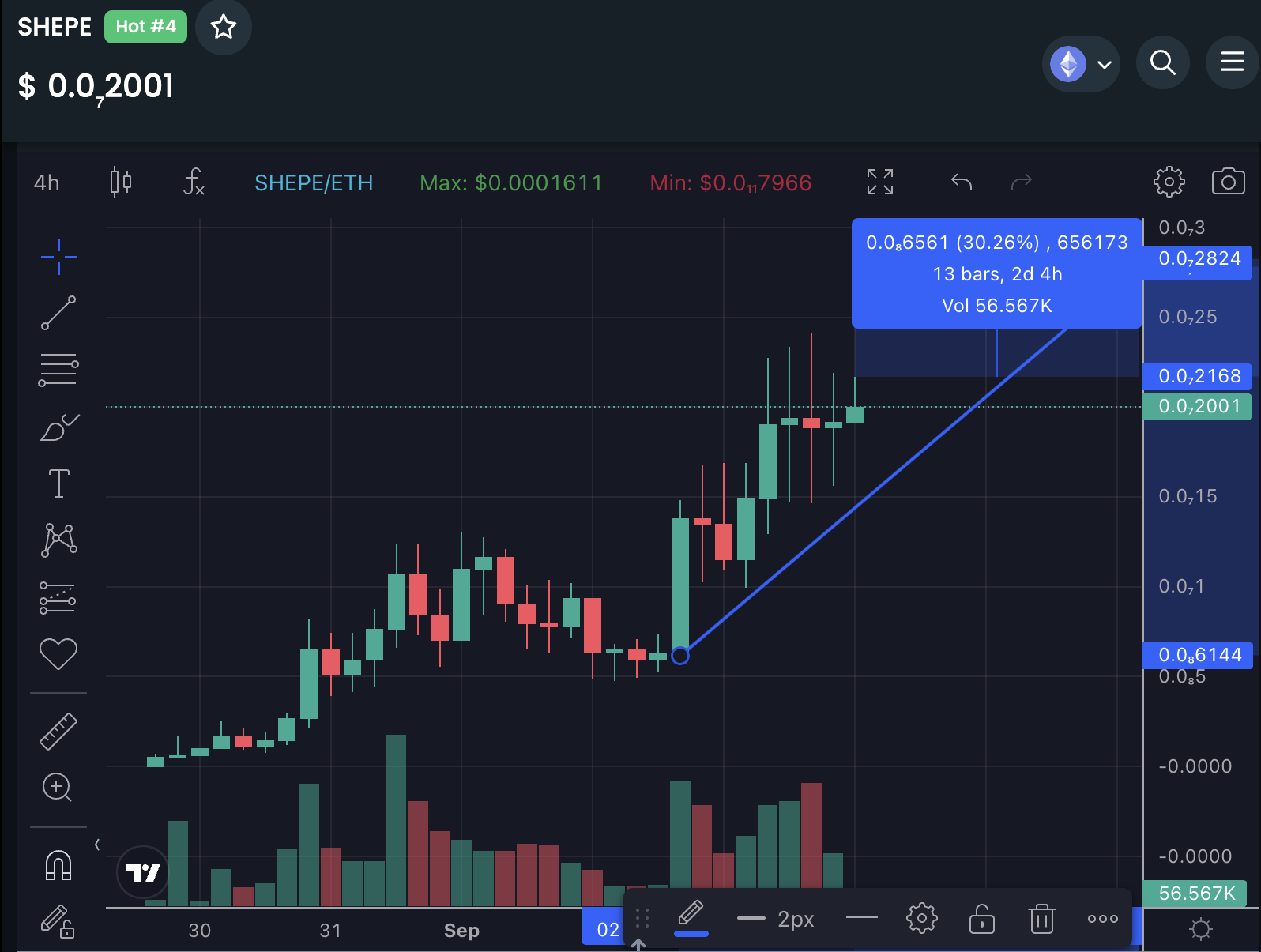 Shiba v Pepe Price Analysis