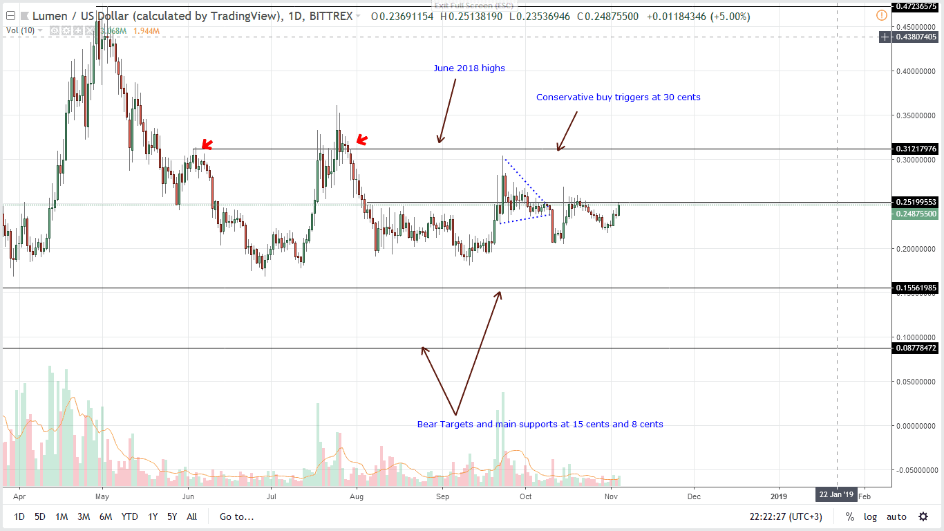 XLM/USD Price Analysis