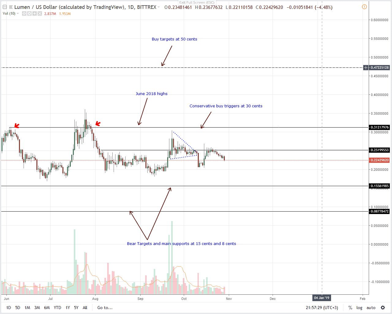XLM/USD Price Analysis