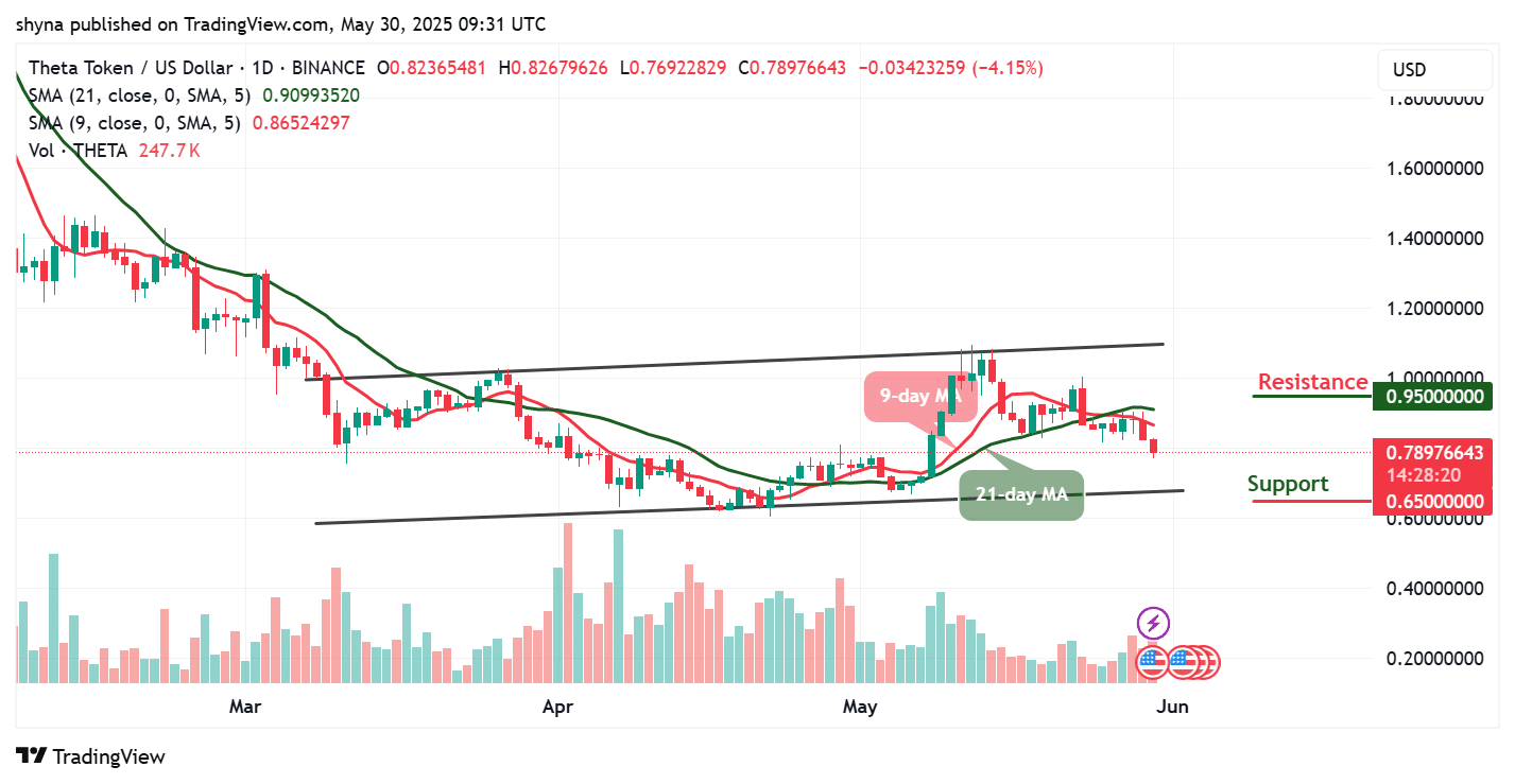 Theta Network Price Prediction for Today, May 30 – THETA Technical Analysis