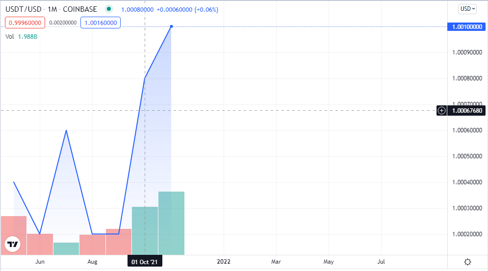 Tether binance