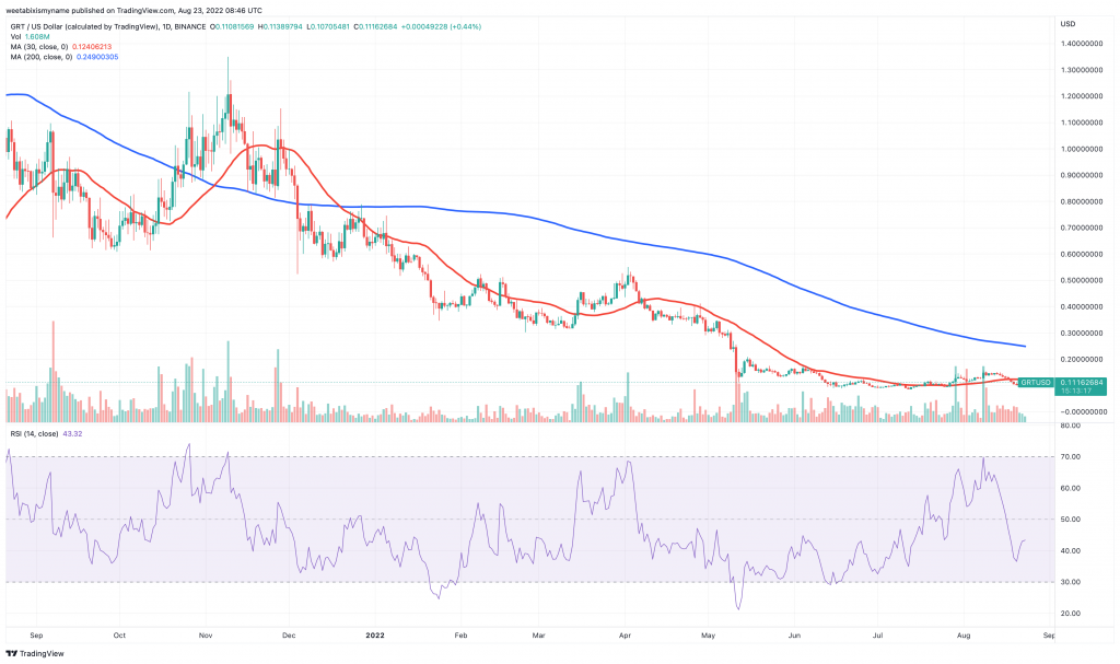 The Graph (GRT) price chart - 5 Best Low Price Cryptocurrency to Buy.