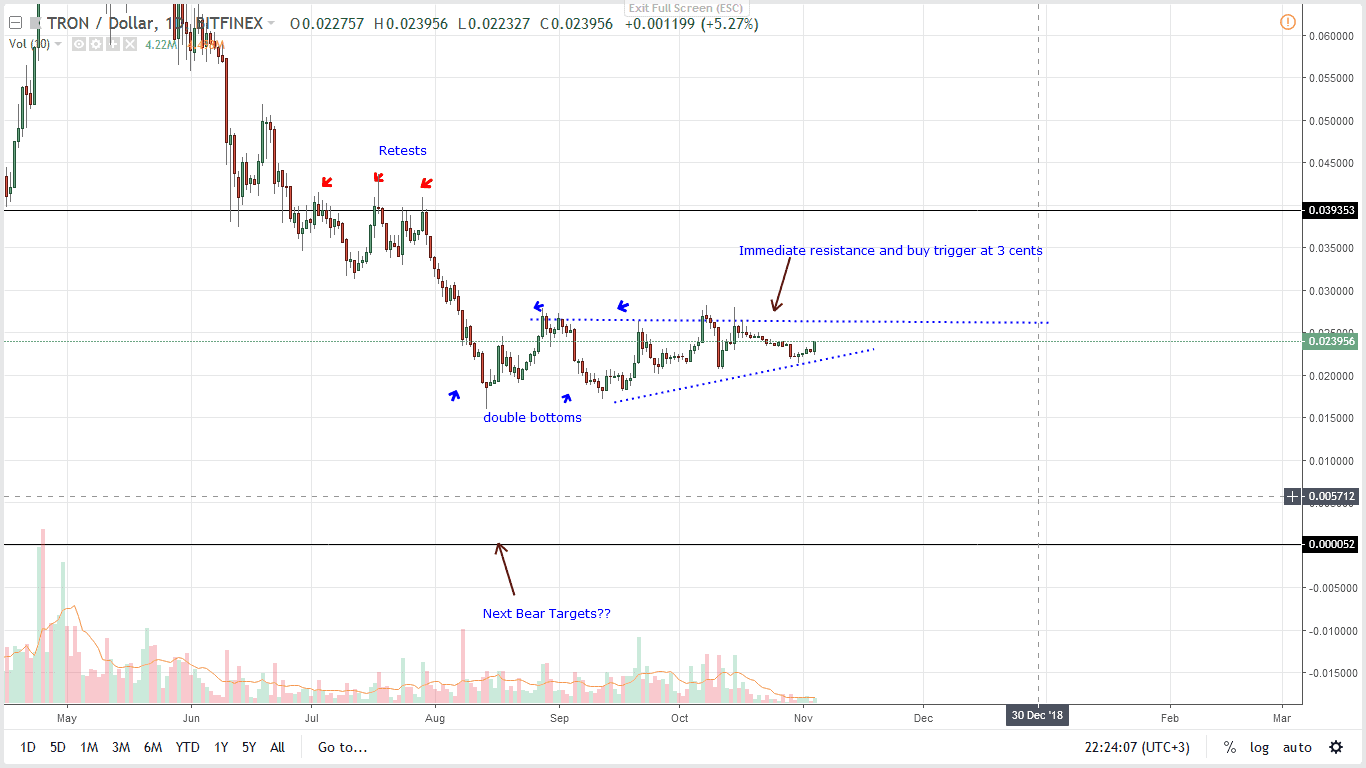 TRX/USD Price Analysis