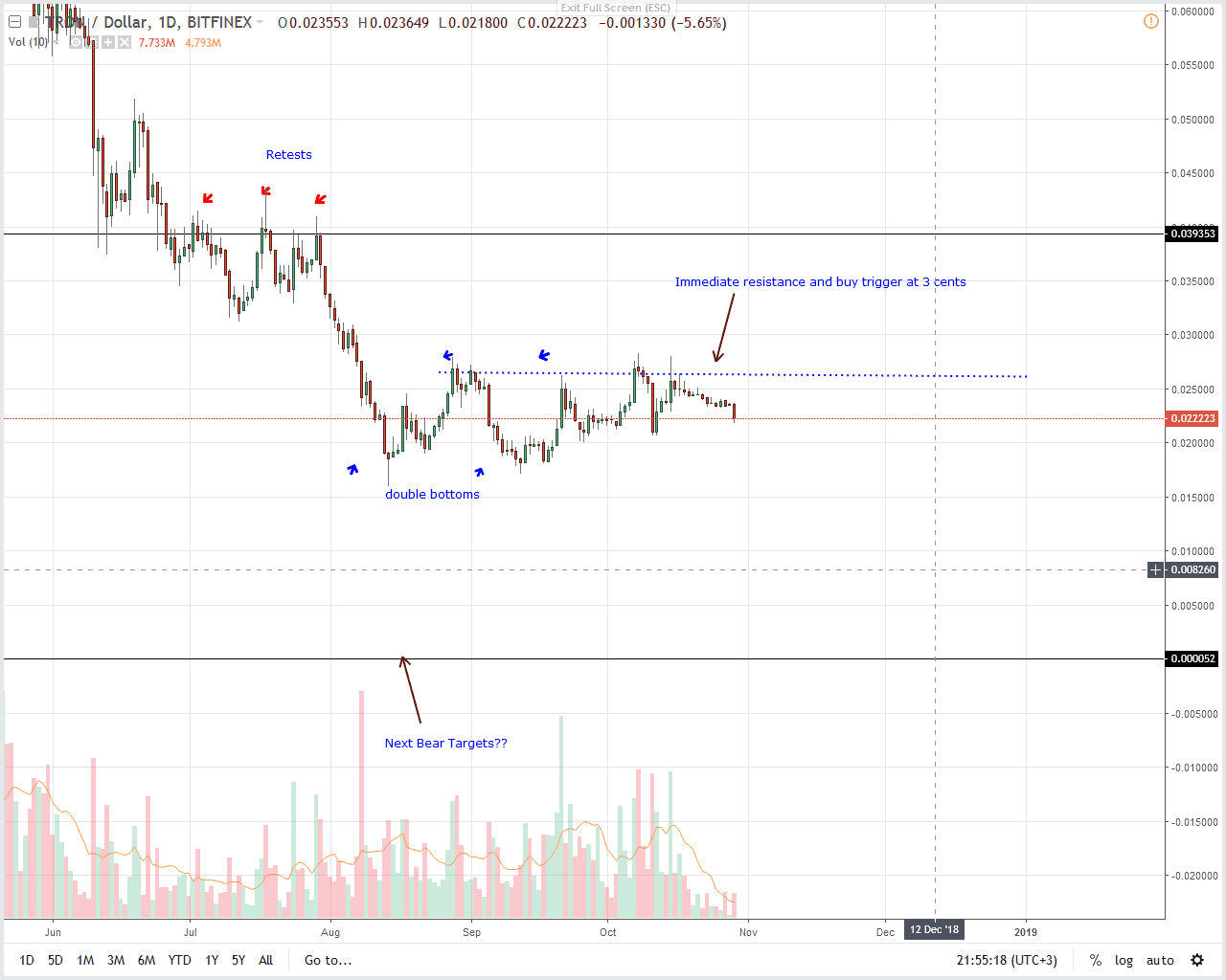 TRX/USD Price Analysis
