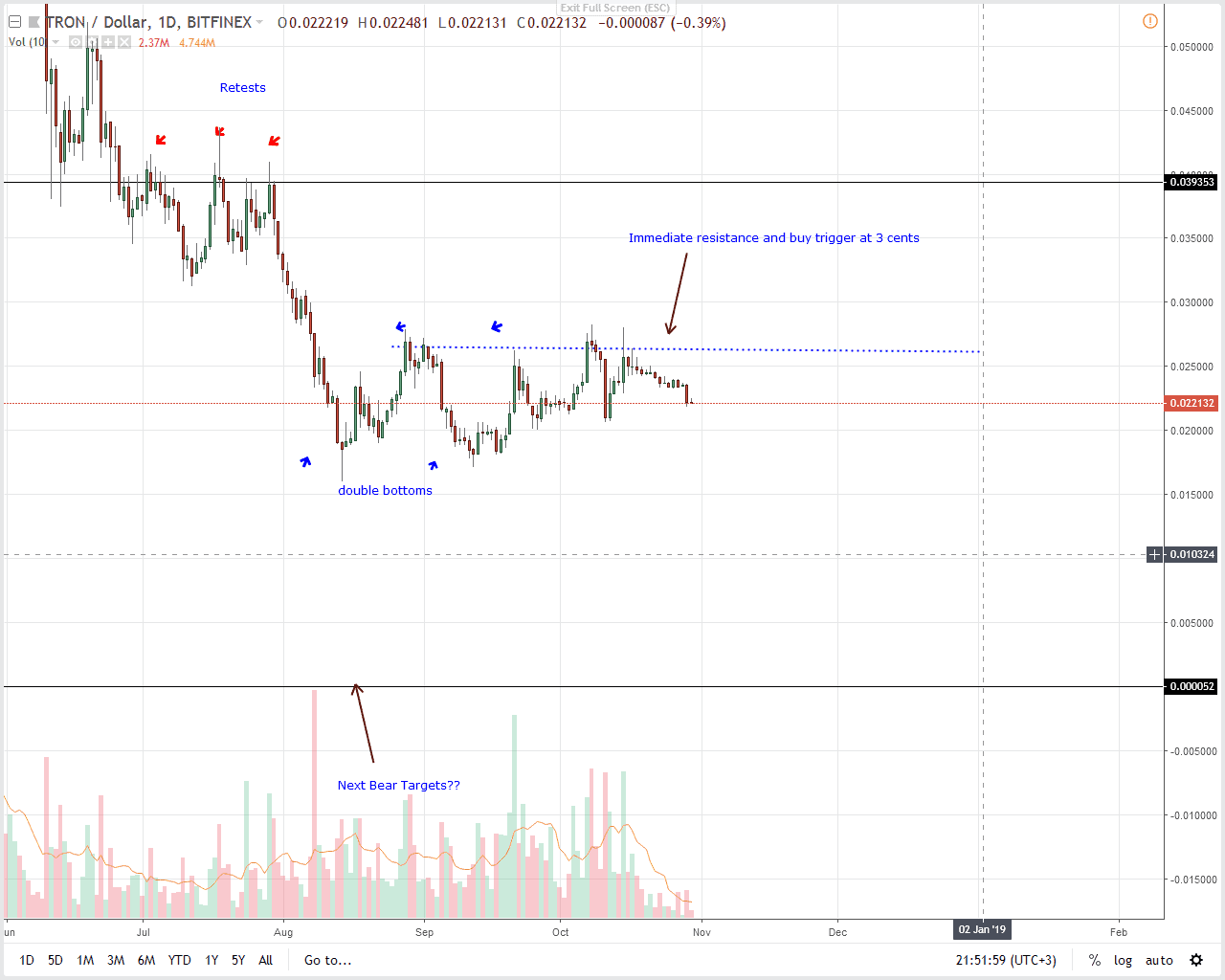 TRX/USD Price Analysis