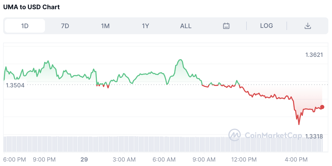 UMA price chart