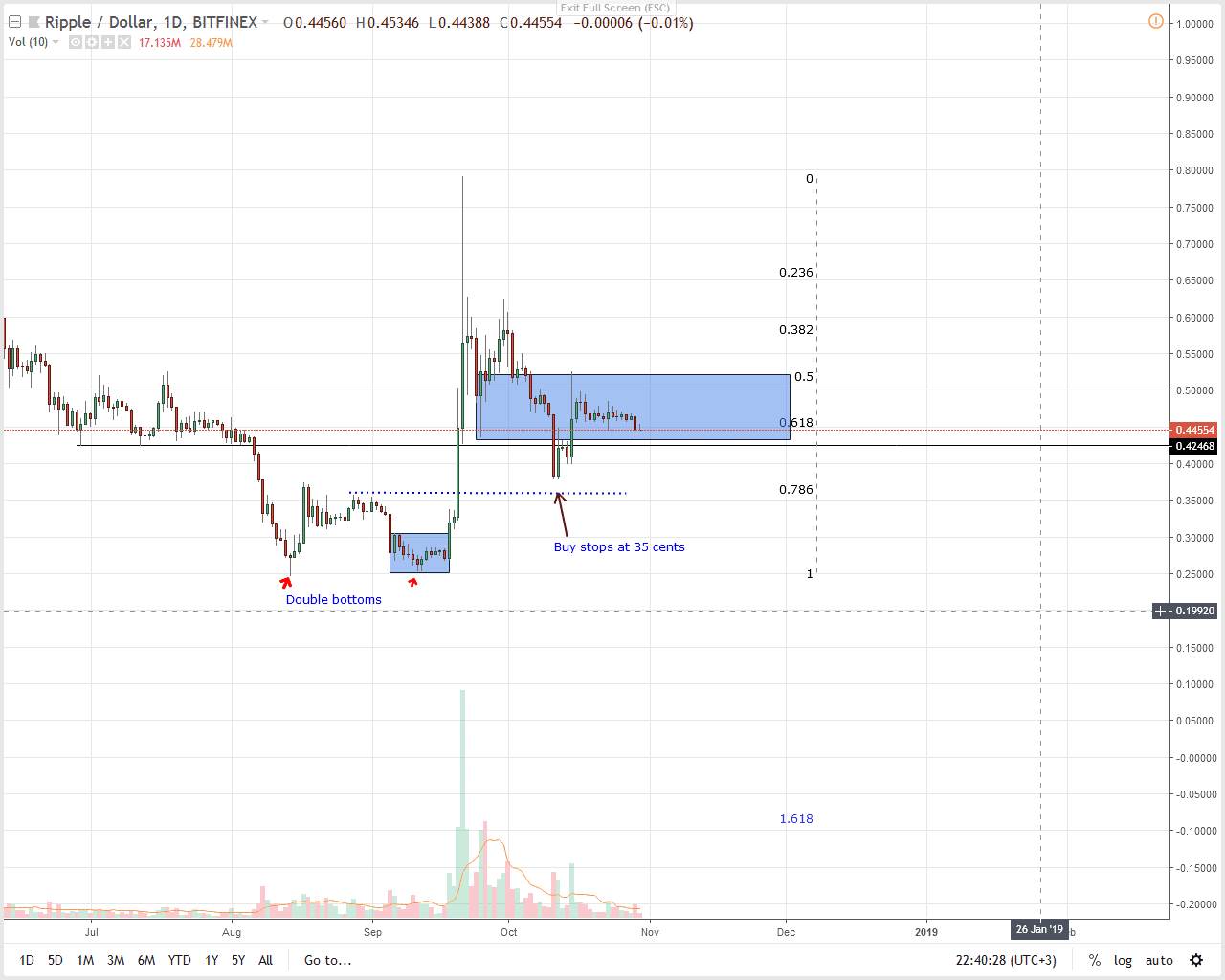 XRP/USD Price Analysis