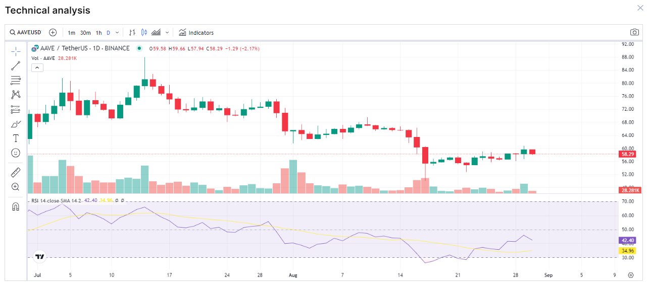 aave price analysis