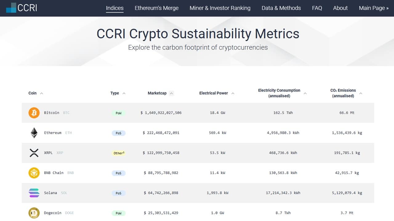 CCRI indices