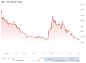 Flare Crypto Price Chart
