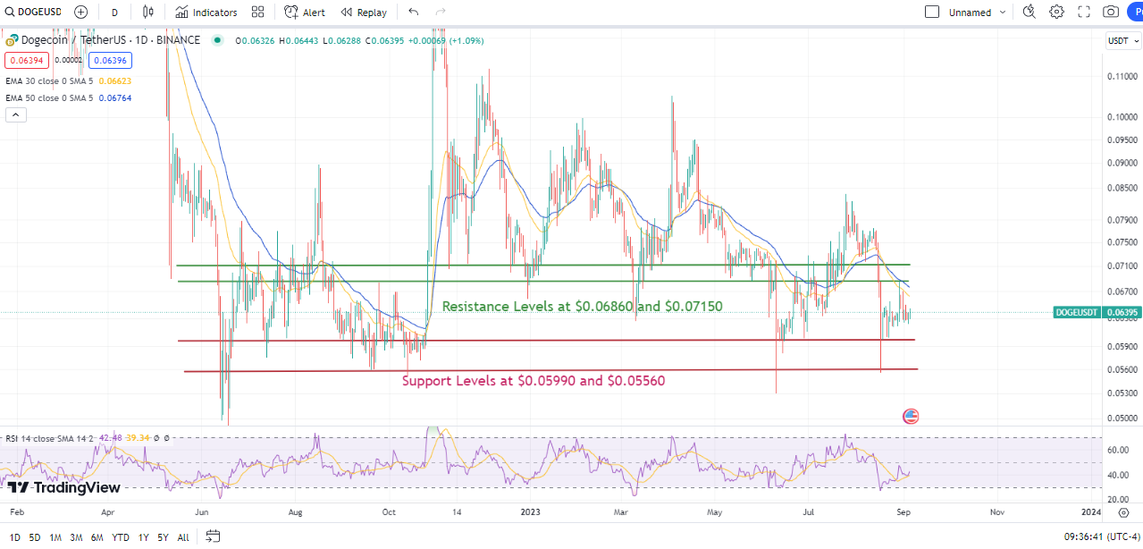 Dogecoin Price Outlook: DOGE Poised to Revisit $0.8, Moon Mission Reloaded