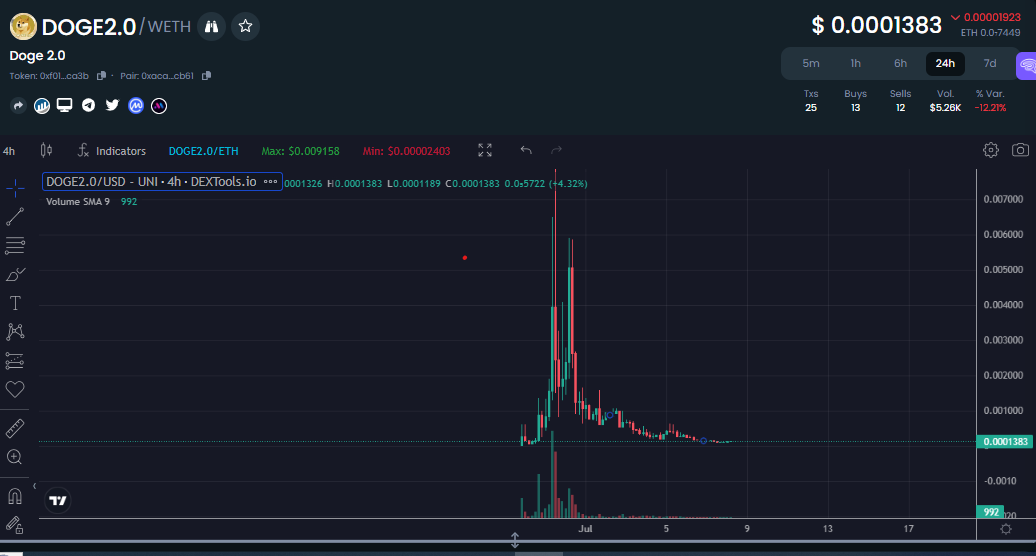 Pepe2.0, Shib2.0, Doge2.0, Now BTC2.0 is The Top Trending Crypto - What's Going On?