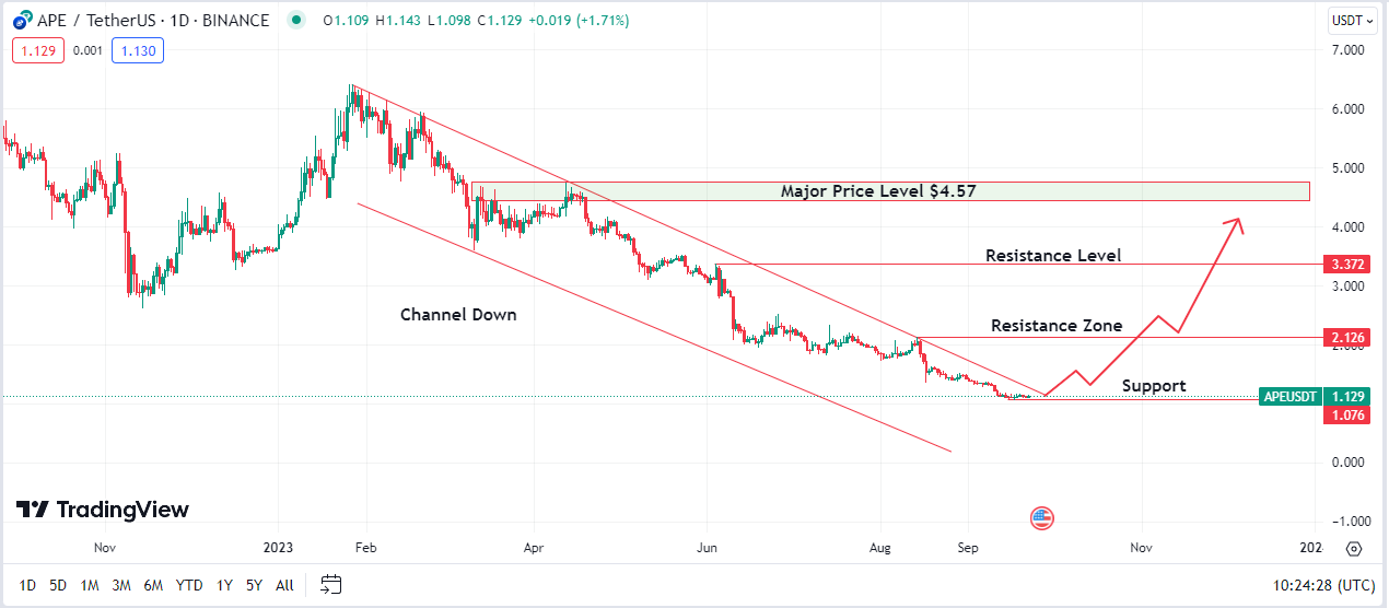 ApeCoin (APE) Price Prediction: Will APE's Value Double in the Next Quarter?