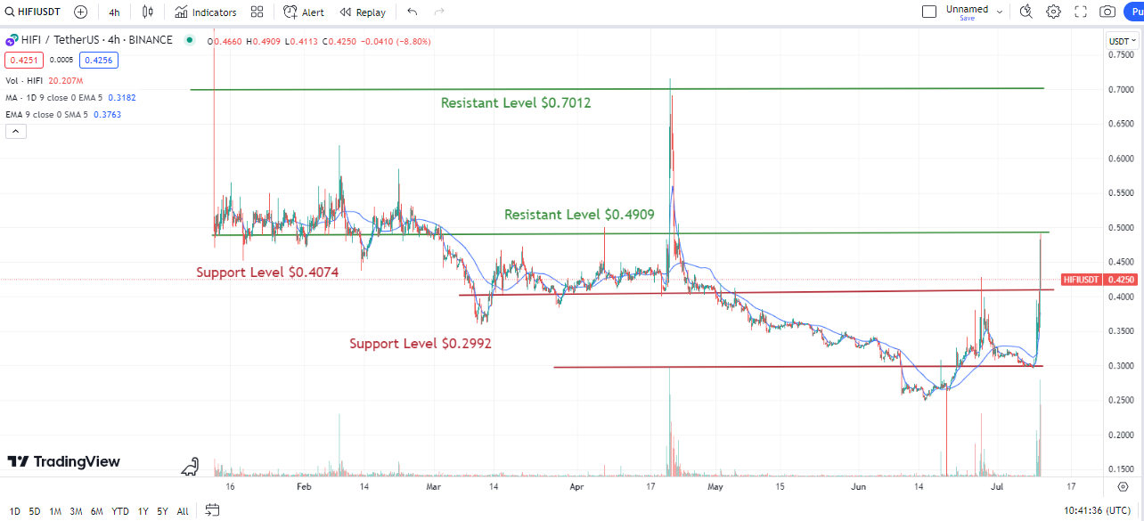 HiFi Finance Surges 50% Since Yesterday: Will It Top $0.50 Today?