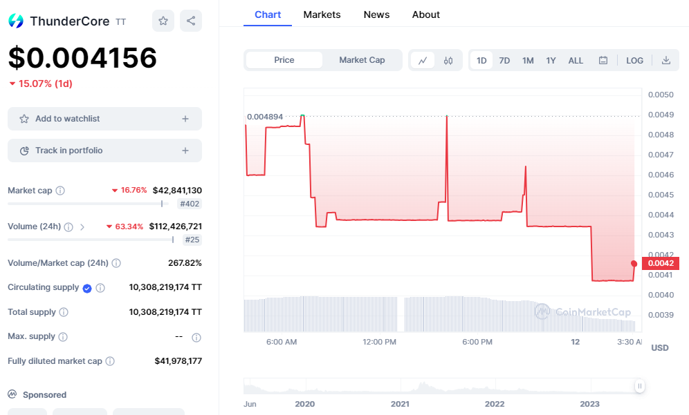 Thundercore Sellers Take Control as Price Drops Almost 20%. What Are the Alternatives?