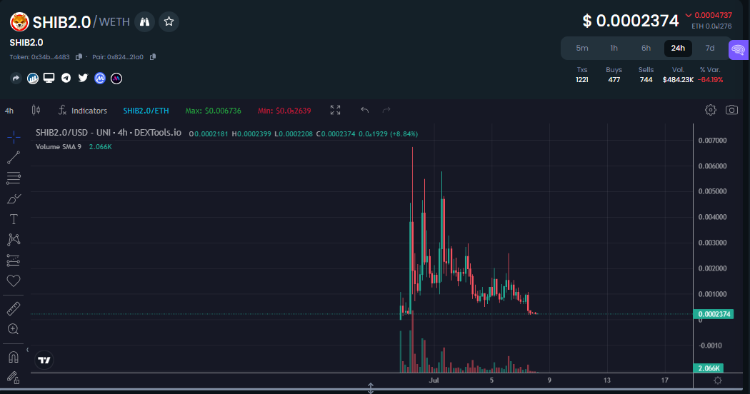 Pepe2.0, Shib2.0, Doge2.0, Now BTC2.0 is The Top Trending Crypto - What's Going On?