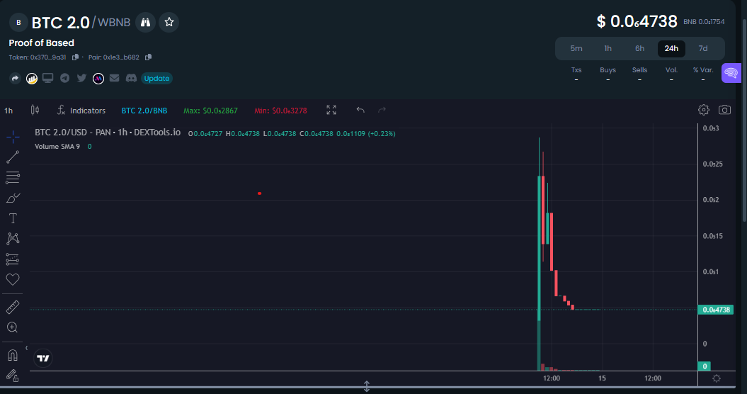 Pepe2.0, Shib2.0, Doge2.0, Now BTC2.0 is The Top Trending Crypto - What's Going On?