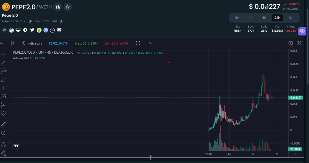 Pepe2.0, Shib2.0, Doge2.0, Now BTC2.0 is The Top Trending Crypto - What's Going On?