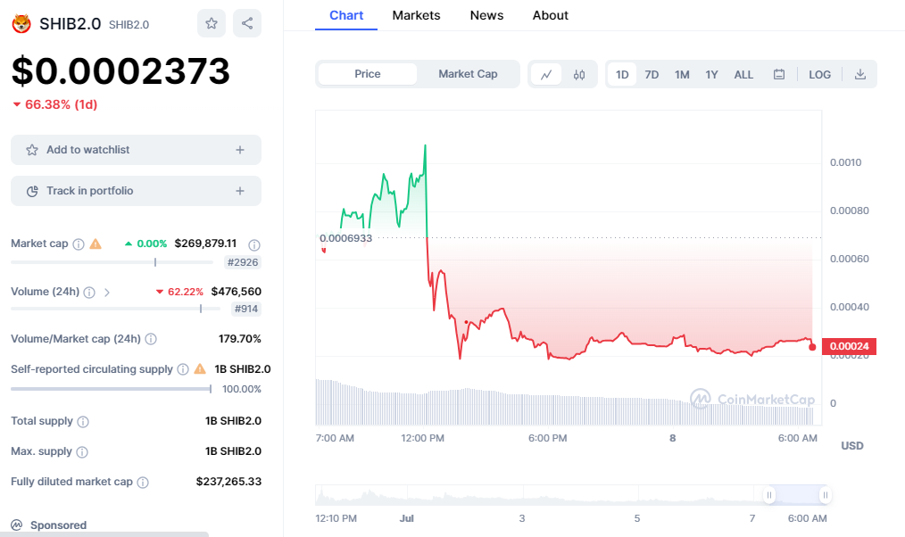 Pepe2.0, Shib2.0, Doge2.0, Now BTC2.0 is The Top Trending Crypto - What's Going On?