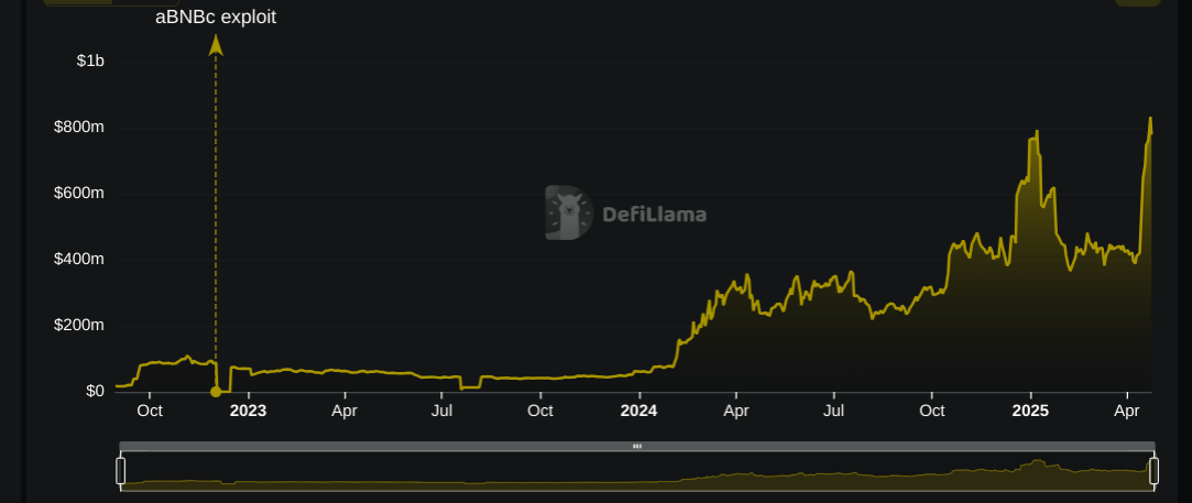 lista dao binance smart chain token