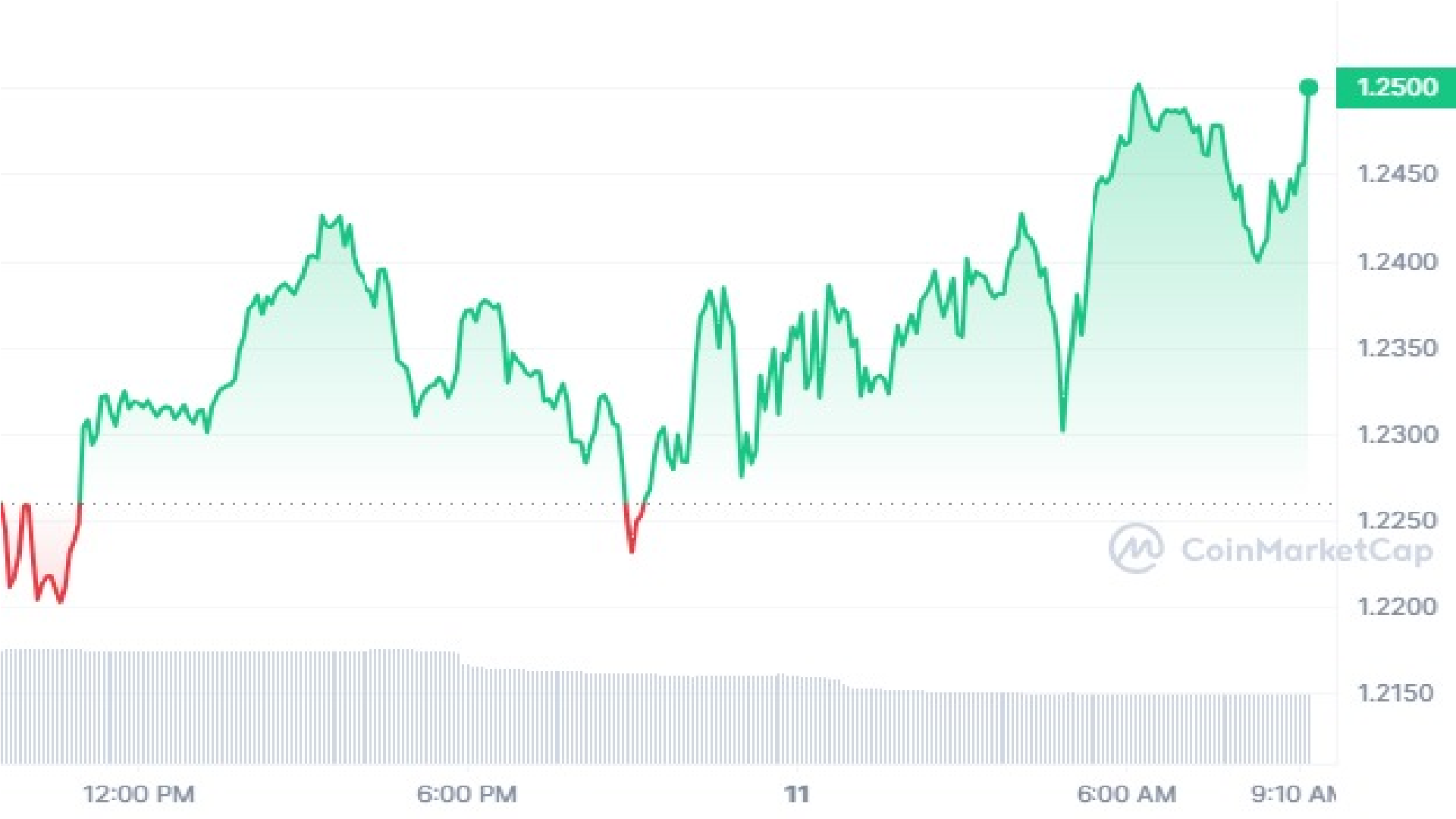 OP Crypto 1 Day Price Graph