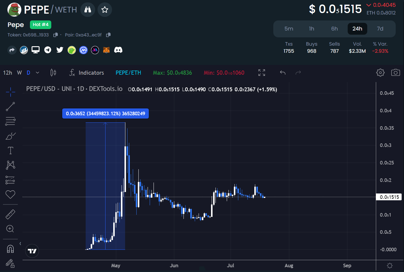 Pepe price chart